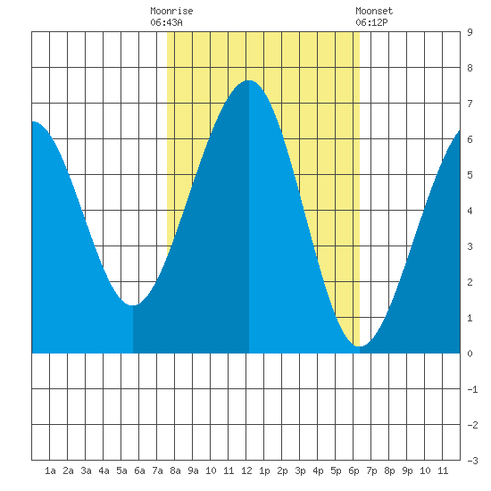 Eureka Slough tide chart for Monday, October 24, 2022