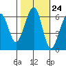 Eureka Slough tide chart for Monday, October 24, 2022