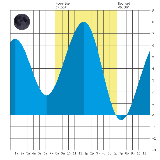 Eureka Slough tide chart for Tuesday, October 25, 2022