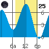 Eureka Slough tide chart for Tuesday, October 25, 2022