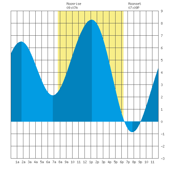 Eureka Slough tide chart for Wednesday, October 26, 2022