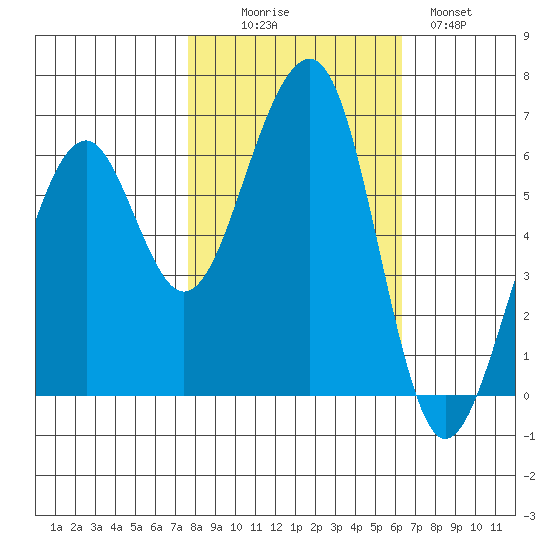 Eureka Slough tide chart for Thursday, October 27, 2022