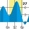 Eureka Slough tide chart for Thursday, October 27, 2022