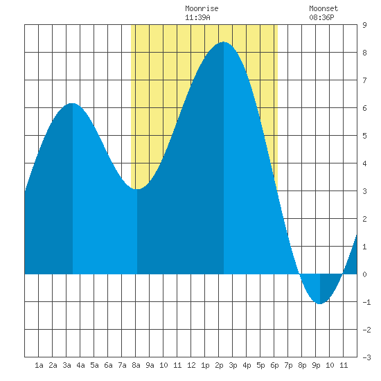 Eureka Slough tide chart for Friday, October 28, 2022