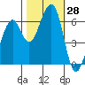 Eureka Slough tide chart for Friday, October 28, 2022