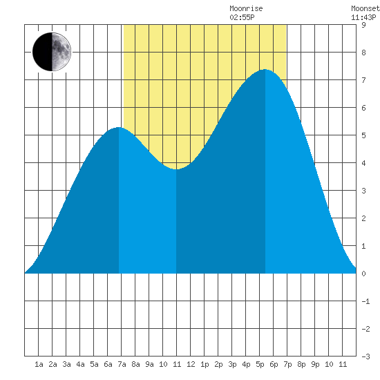 Eureka Slough tide chart for Sunday, October 2, 2022