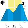 Eureka Slough tide chart for Sunday, October 2, 2022
