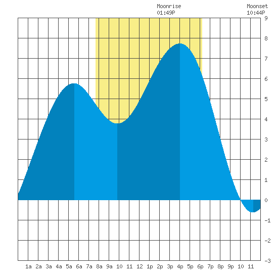 Eureka Slough tide chart for Sunday, October 30, 2022