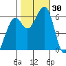 Eureka Slough tide chart for Sunday, October 30, 2022