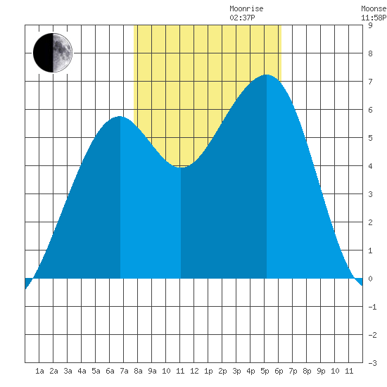 Eureka Slough tide chart for Monday, October 31, 2022