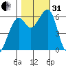 Eureka Slough tide chart for Monday, October 31, 2022