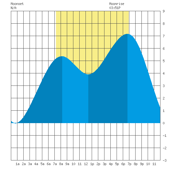 Eureka Slough tide chart for Monday, October 3, 2022
