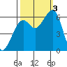 Eureka Slough tide chart for Monday, October 3, 2022