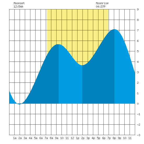 Eureka Slough tide chart for Tuesday, October 4, 2022
