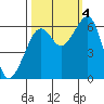 Eureka Slough tide chart for Tuesday, October 4, 2022
