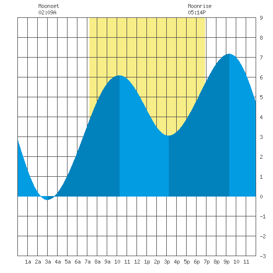 Eureka Slough tide chart for Wednesday, October 5, 2022