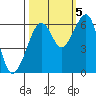 Eureka Slough tide chart for Wednesday, October 5, 2022