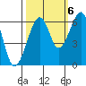 Eureka Slough tide chart for Thursday, October 6, 2022