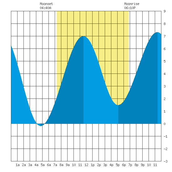 Eureka Slough tide chart for Friday, October 7, 2022