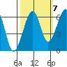 Eureka Slough tide chart for Friday, October 7, 2022