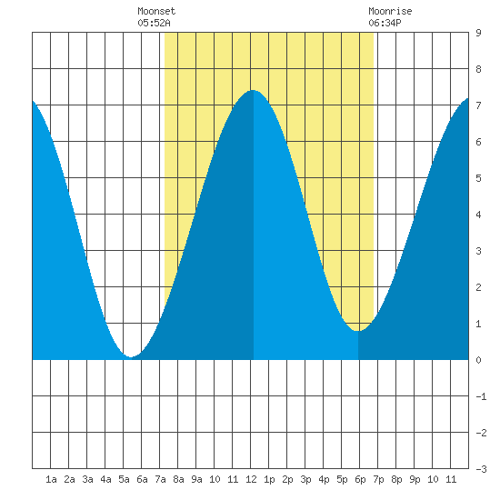 Eureka Slough tide chart for Saturday, October 8, 2022