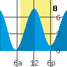 Eureka Slough tide chart for Saturday, October 8, 2022