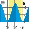 Eureka Slough tide chart for Sunday, October 9, 2022