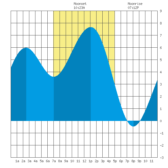 Eureka Slough tide chart for Friday, November 11, 2022