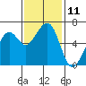 Eureka Slough tide chart for Friday, November 11, 2022