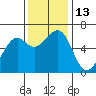 Eureka Slough tide chart for Sunday, November 13, 2022