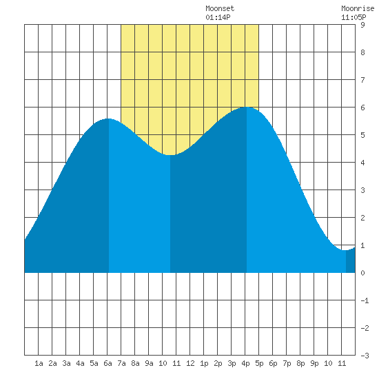Eureka Slough tide chart for Tuesday, November 15, 2022