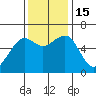 Eureka Slough tide chart for Tuesday, November 15, 2022