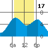 Eureka Slough tide chart for Thursday, November 17, 2022
