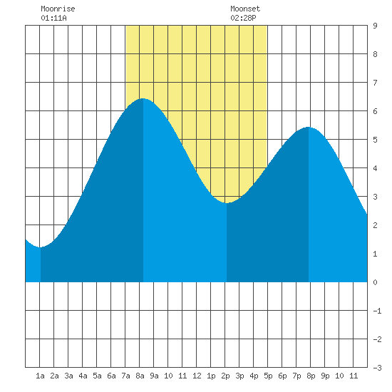 Eureka Slough tide chart for Friday, November 18, 2022