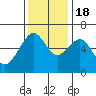 Eureka Slough tide chart for Friday, November 18, 2022