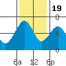 Eureka Slough tide chart for Saturday, November 19, 2022