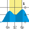 Eureka Slough tide chart for Tuesday, November 1, 2022