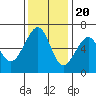 Eureka Slough tide chart for Sunday, November 20, 2022