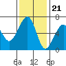Eureka Slough tide chart for Monday, November 21, 2022
