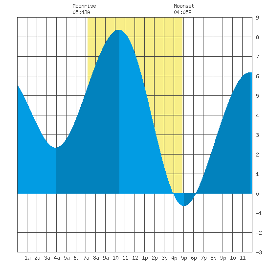 Eureka Slough tide chart for Tuesday, November 22, 2022