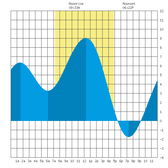 Eureka Slough tide chart for Friday, November 25, 2022