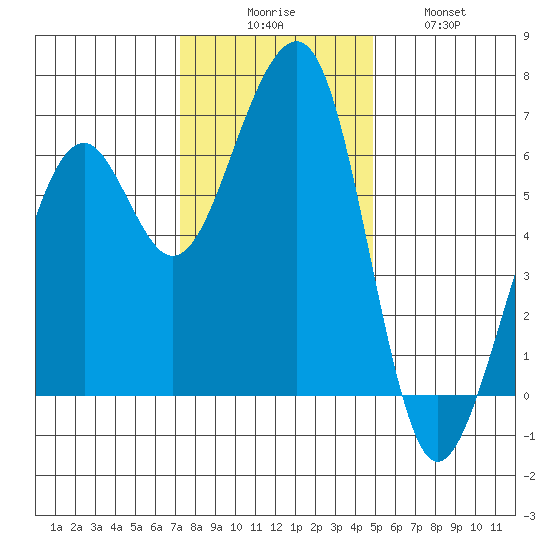 Eureka Slough tide chart for Saturday, November 26, 2022