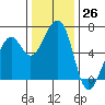 Eureka Slough tide chart for Saturday, November 26, 2022