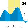 Eureka Slough tide chart for Monday, November 28, 2022