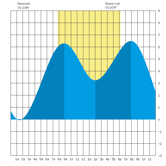 Eureka Slough tide chart for Wednesday, November 2, 2022