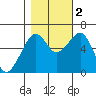 Eureka Slough tide chart for Wednesday, November 2, 2022