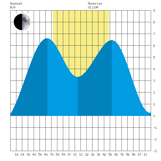 Eureka Slough tide chart for Wednesday, November 30, 2022