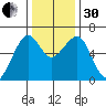 Eureka Slough tide chart for Wednesday, November 30, 2022