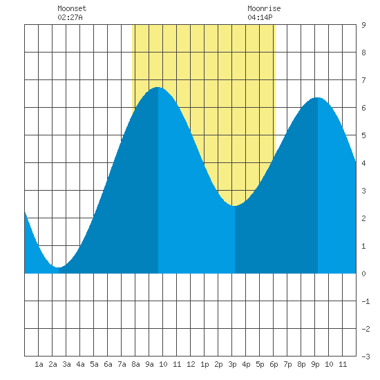 Eureka Slough tide chart for Thursday, November 3, 2022