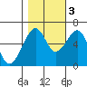 Eureka Slough tide chart for Thursday, November 3, 2022